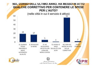 NEL CORSO DELL’ULTIMO ANNO, HA MESSO IN ATTO
QUALCHE CORRETTIVO PER CONTENERE LE SPESE
                    PER L’AUTO?
        (nelle città in cui il servizio è attivo)
 
