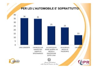 PER LEI L'AUTOMOBILE E' SOPRATTUTTO:
 
