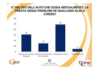 E' GELOSO DELL'AUTO CHE GUIDA ABITUALMENTE, LA
   PRESTA SENZA PROBLEMI SE QUALCUNO GLIELA
                   CHIEDE?
 