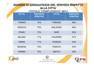 GIUDIZIO DI ADEGUATEZZA DEL SERVIZIO RISPETTO
                  ALLA CITTA’
           (TOTALE COMPLESSIVO: 66%)
   CITTA’    RISPOSTE    CITTA’    RISPOSTE
             POSITIVE              POSITIVE


  TORINO       76%       FIRENZE     69%

  GENOVA       75%      BOLOGNA      68%

   ROMA        73%        BARI       58%

  MILANO       71%      PALERMO      57%

   RIMINI      71%       VENEZIA     53%

  MODENA       70%       PADOVA      44%

   PARMA       70%       NAPOLI      38%
 