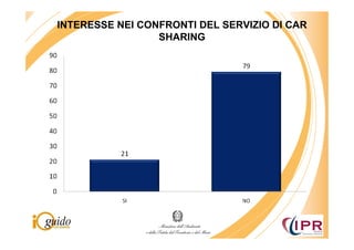 INTERESSE NEI CONFRONTI DEL SERVIZIO DI CAR
                 SHARING
 