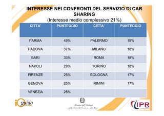 INTERESSE NEI CONFRONTI DEL SERVIZIO DI CAR
                   SHARING
       (Interesse medio complessivo 21%)
 CITTA’    PUNTEGGIO    CITTA’    PUNTEGGIO



 PARMA        49%      PALERMO       19%

PADOVA        37%       MILANO       18%

 BARI         33%       ROMA         18%

NAPOLI        29%       TORINO       18%

FIRENZE       25%      BOLOGNA       17%

GENOVA        25%       RIMINI       17%

VENEZIA       25%
 