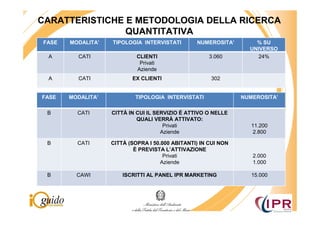 CARATTERISTICHE E METODOLOGIA DELLA RICERCA
                QUANTITATIVA
FASE   MODALITA’   TIPOLOGIA INTERVISTATI        NUMEROSITA’        % SU
                                                                  UNIVERSO
 A       CATI               CLIENTI                   3.060          24%
                             Privati
                            Aziende
 A       CATI             EX CLIENTI                  302


FASE   MODALITA’           TIPOLOGIA INTERVISTATI               NUMEROSITA’

 B       CATI      CITTÀ IN CUI IL SERVIZIO È ATTIVO O NELLE
                            QUALI VERRÀ ATTIVATO:
                                      Privati                      11.200
                                     Aziende                        2.800

 B       CATI      CITTÀ (SOPRA I 50.000 ABITANTI) IN CUI NON
                           È PREVISTA L’ATTIVAZIONE
                                      Privati                      2.000
                                     Aziende                       1.000

 B       CAWI          ISCRITTI AL PANEL IPR MARKETING             15.000
 