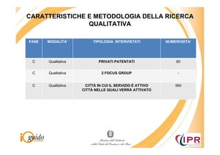 CARATTERISTICHE E METODOLOGIA DELLA RICERCA
                QUALITATIVA

FASE   MODALITA’          TIPOLOGIA INTERVISTATI          NUMEROSITA’




 C     Qualitativa           PRIVATI PATENTATI                60


 C     Qualitativa            2 FOCUS GROUP                    -


 C     Qualitativa    CITTÀ IN CUI IL SERVIZIO È ATTIVO       560
                     CITTÀ NELLE QUALI VERRÀ ATTIVATO
 