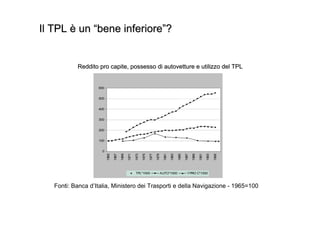 Il TPL è un “bene inferiore”?


           Reddito pro capite, possesso di autovetture e utilizzo del TPL


                   600


                   500


                   400


                   300


                   200


                   100


                     0
                         1965

                                1967

                                       1969

                                              1971

                                                     1973

                                                            1975

                                                                   1977

                                                                          1979

                                                                                   1981

                                                                                          1983

                                                                                                 1985

                                                                                                        1987

                                                                                                               1989

                                                                                                                      1991

                                                                                                                             1993

                                                                                                                                    1995
                                                     TPL*1000                    AUTO*1000                YPRO C*1000



   Fonti: Banca d’Italia, Ministero dei Trasporti e della Navigazione - 1965=100
 