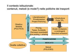Il contesto istituzionale:
contenuti, metodi (e mode?) nelle politiche dei trasporti


                                     Liberalizzazioni




                      +
                                                               Infrastrutture
                                     Privatizzazioni
                                                                 Forte TPL
                                    Project financing


                      MOBILITA’
       Obiettivo
        Mobilità
      (POLITICS)                        Pricing,
                                                            Divieti, limitazioni,
                                   Tasse, Eurobollo
                                                              e contingenti
                                  Permessi scambiabili
                                                           Standard emissioni
                                  Car pooling, c sharing
                      –




                                     -           PIANIFICAZIONE            +

                                     +              MERCATO                 -
  Scelte collettive
                                                    Metodi
                                                  (POLICIES)
 