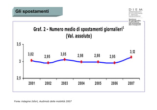 Gli spostamenti



                 Graf. 2 - Numero medio di spostamenti giornalieri1
                                  (Val. assoluto)
  3,5
                                                                             3,12
            3,02                         3,05         2,98   2,98
                          2,95                                      2,95
    3


  2,5
            2001           2002           2003        2004   2005    2006   2007



Fonte: indagine Isfort, Audimob della mobilità 2007
 