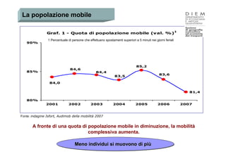 La popolazione mobile

                                                                                                              1
                Graf. 1 - Quota di popolazione mobile (val. %)

                1 Percentuale di persone che effettuano spostamenti superiori a 5 minuti nei giorni feriali
   90%




                                                                               85,2
                               84,6
   85%                                            84,4
                                                                                                83,6
                                                                83,5

                 84,0


                                                                                                                     81,4

   80%
               2001           2002            2003             2004            2005            2006               2007



Fonte: indagine Isfort, Audimob della mobilità 2007


       A fronte di una quota di popolazione mobile in diminuzione, la mobilità
                                complessiva aumenta.

                                   Meno individui si muovono di più
 