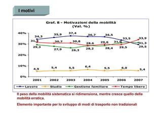 I motivi

                  Graf. 8 - Motivazioni della mobilità
                                (Val. %)

40%                             37,4
                      35,9                 36,7       36,5
           34,3
                                                                    33,5     33,9
        31,4           30,7       30,8                       31,0
                                          28,6     29,6                      31,3
30%
         29,3                                                  29,5          29,5
                      27,9                28,2        28,4
                                 26,3
20%



10%                                       6,4
                     5,4        5,5                   5,5       6,0
          4,9                                                                5,4

  0%
         2001       2002      2003       2004      2005       2006         2007

     Lavoro         Studio         Gestione familiare           Tempo libero


Il peso della mobilità sistematica si ridimensiona, mentre cresce quello della
mobilità erratica.
Elemento importante per lo sviluppo di modi di trasporto non tradizionali
 