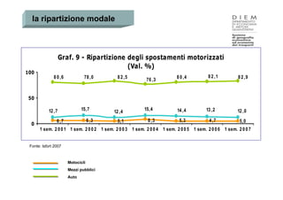 la ripartizione modale



                   Graf. 9 - Ripartizione degli spostamenti motorizzati
                                          (Val. %)
100
              8 0 ,6           78 ,0        8 2 ,5                       8 0 ,4          8 2 ,1        8 2 ,9
                                                          76 ,3


 50

           12 ,7              15,7        12 ,4          15,4            14 ,4          13 ,2          12 ,0

                6 ,7               6 ,3     5,1            8 ,3           5,3            4 ,7           5,0
  0
      1 sem. 2 0 0 1 1 sem. 2 0 0 2 1 sem. 2 0 0 3 1 sem. 2 0 0 4 1 sem. 2 0 0 5 1 sem. 2 0 0 6 1 sem. 2 0 0 7


 Fonte: Isfort 2007



                       Motocicli
                       Mezzi pubblici
                       Auto
 