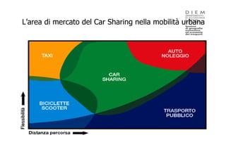 L’area di mercato del Car Sharing nella mobilità urbana
 