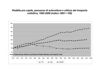 Reddito pro capite, possesso di autovetture e utilizzo del trasporto
                collettivo, 1965-2006 (indice 1965 = 100)



 400


 350


 300


 250


 200


 150


 100


  50
Fonte: Elaborazione diretta su dati Banca d’Italia, Ministero dei trasporti, Istat
   0
   1970   1972   1974   1976   1978   1980   1982   1984   1986   1988   1990   1992      1994   1996   1998   2000   2002   2004   2006

                                                    TPL           Auto          Reddito


Fonti: Banca d’Italia e Ministero dei Trasporti e della Navigazione
 