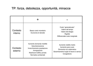 TP: forza, debolezza, opportunità, minacce


                        +                                      -
                                                     Costo “generalizzato”
                                                       Valore del tempo
Contesto     Basso costo monetario
                                                       Valore del disagio
 interno      Economie di densità
                                                            Rigidità
                                                 Differenziale costo marginale



            Aumento domanda mobilità
                                                   Aumento reddito medio
                Suburbanizzzione
                                                    Aumento parco auto
Contesto   Invecchiamento popolazione
                                                  Domanda non sistematica
esterno            Immigrazione
                                            Decentramento luoghi di lavoro e servizi
             Restrizioni traffico privato
                                                       Congestione
               Normative ambientali
 