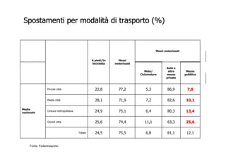 Spostamenti per modalità di trasporto (%)


                                                                                        Mezzi motorizzati


                                                   A piedi/In     Mezzi
                                                   bicicletta   motorizzati
                                                                                               Auto o
                                                                                 Moto/          altro        Mezzo
                                                                              Ciclomotore      mezzo        pubblico
                                                                                               privato



                  Piccole città                      22,8         77,2           5,3            86,9         7,8

                  Medie città                        28,1         71,9           7,2            82,6         10,1

Media
nazionale
                  Cintura metropolitana              24,9         75,1           6,4            80,3         13,4

                  Grandi città                       25,6         74,4           11,1           63,3         25,6

                                          Totale     24,5         75,5           6,8            81,1         12,1


     Fonte: Federtrasporto
 