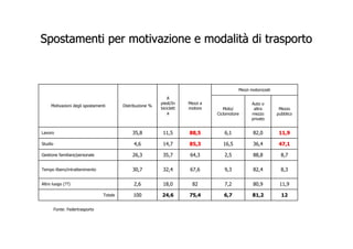 Spostamenti per motivazione e modalità di trasporto



                                                                                            Mezzi motorizzati

                                                                A
                                                            piedi/In    Mezzi a                   Auto o
     Motivazioni degli spostamenti        Distribuzione %
                                                            biciclett   motore       Moto/         altro         Mezzo
                                                                a                 Ciclomotore     mezzo         pubblico
                                                                                                  privato


Lavoro                                        35,8           11,5       88,5         6,1           82,0          11,9

Studio                                         4,6           14,7       85,3         16,5          36,4          47,1

Gestione familiare/personale                  26,3           35,7       64,3         2,5           88,8           8,7

Tempo libero/intrattenimento                  30,7           32,4       67,6         9,3           82,4           8,3

Altro luogo (??)                               2,6           18,0         82         7,2           80,9          11,9

                                 Totale        100          24,6        75,4         6,7           81,2           12

         Fonte: Federtrasporto
 