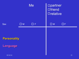05/24/16 52
Me partner
friend
relative
PersonalityPersonality
LanguageLanguage
Sex M F M F
 