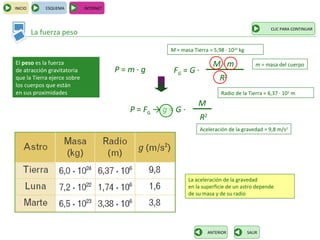 INICIO       ESQUEMA         INTERNET



                                                                                                 CLIC PARA CONTINUAR
         La fuerza peso

                                                     M = masa Tierra = 5,98 · 1024 kg

El peso es la fuerza                                                    M·m                 m = masa del cuerpo
de atracción gravitatoria               P=m·g         FG = G ·
que la Tierra ejerce sobre                                                 R2
los cuerpos que están
en sus proximidades                                                        Radio de la Tierra = 6,37 · 103 m
                                                                 M
                                          P = FG → g = G ·
                                                                 R2
                                                                 Aceleración de la gravedad = 9,8 m/s2




                                                             La aceleración de la gravedad
                                                             en la superficie de un astro depende
                                                             de su masa y de su radio




                                                                      ANTERIOR          SALIR
 