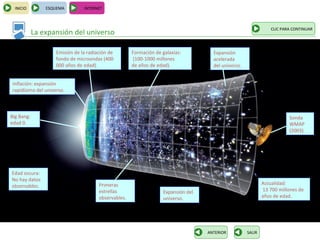 INICIO        ESQUEMA          INTERNET



                                                                                                                   CLIC PARA CONTINUAR
            La expansión del universo

                     Emisión de la radiación de        Formación de galaxias:          Expansión
                     fondo de microondas (400           (100-1000 millones             acelerada
                     000 años de edad).                de años de edad).               del universo.


 Inflación: expansión
 rapidísima del universo.



Big Bang:                                                                                                                  Sonda
edad 0.                                                                                                                    WMAP
                                                                                                                           (2003)




Edad oscura:
No hay datos
                                        Primeras                                                               Actualidad:
observables.
                                        estrellas                    Expansión del                             13 700 millones de
                                        observables.                 universo.                                 años de edad.




                                                                                     ANTERIOR          SALIR
 