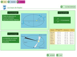 INICIO        ESQUEMA         INTERNET



                                                                   CLIC PARA CONTINUAR
          Las leyes de Kepler

          1.ª Ley de Kepler                           3.ª Ley de Kepler

Todos los planetas se
mueven alrededor
                                                     T2
siguiendo órbitas elípticas.                               = k (constante)
                                                     d3




          2.ª Ley de Kepler


Los planetas se mueven
con velocidad areolar
constante.




                                          ANTERIOR        SALIR
 