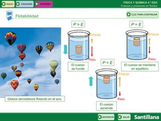 FÍSICA Y QUÍMICA 4.º ESO
INICIO      ESQUEMA      INTERNET
                                                                            Fuerzas y presiones en fluidos


                                                                                     CLIC PARA CONTINUAR
         Flotabiblidad

                                            P>E                                      P=E

                                                       Empuje                                     Empuje




                                                       Peso                                       Peso
                                           El cuerpo
                                                                P<E           El cuerpo se mantiene
                                           se hunde                                en equilibrio
                                                                           Empuje




Globos aerostáticos flotando en el aire.                                   Peso
                                                              El cuerpo
                                                              asciende

                                                                ANTERIOR     SALIR
 