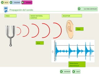 INICIO       ESQUEMA    INTERNET



                                                                       CLIC PARA CONTINUAR
         Propagación del sonido

 FOCO                         MEDIO MATERIAL   RECEPTOR
                              ELÁSTICO




                                                               Oído




                                     Aire




                                                       Detectores
                                                       electrónicos


                                                ANTERIOR       SALIR
 