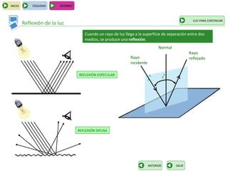 INICIO       ESQUEMA      INTERNET



                                                                                                       CLIC PARA CONTINUAR
         Reflexión de la luz
                                        Cuando un rayo de luz llega a la superficie de separación entre dos
                                        medios, se produce una reflexión.
                                                                                   Normal
                                                                                                     Rayo
                                                                 Rayo                                reflejado
                                                                 incidente

                                     REFLEXIÓN ESPECULAR                      ∧          ∧
                                                                                        r
                                                                             i




                                     REFLEXIÓN DIFUSA




                                                                             ANTERIOR        SALIR
 