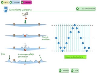 INICIO       ESQUEMA      INTERNET



                                                                               CLIC PARA CONTINUAR
            Movimiento vibratorio




                                           Nivel de
                                           equilibrio




Onda                                Onda
                     Punto origen de la
                     perturbación                          Movimiento vibratorio




                                                        ANTERIOR      SALIR
 