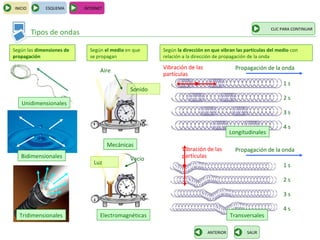 INICIO        ESQUEMA      INTERNET



                                                                                                      CLIC PARA CONTINUAR
         Tipos de ondas

Según las dimensiones de     Según el medio en que    Según la dirección en que vibran las partículas del medio con
propagación                  se propagan              relación a la dirección de propagación de la onda

                                                      Vibración de las                 Propagación de la onda
                                  Aire
                                                      partículas
                                                                                                            1s
                                             Sonido
                                                                                                            2s
   Unidimensionales
                                                                                                            3s

                                                                                                            4s
                                                                                     Longitudinales

                                      Mecánicas
                                                              Vibración de las         Propagación de la onda
   Bidimensionales                           Vacío            partículas
                               Luz                                                                          1s

                                                                                                            2s

                                                                                                            3s

                                                                                                            4s
  Tridimensionales                Electromagnéticas                                  Transversales

                                                                          ANTERIOR          SALIR
 