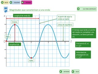 INICIO        ESQUEMA       INTERNET



                                                                                     CLIC PARA CONTINUAR
         Magnitudes que caracterizan a una onda

              Longitud de onda (λ)
                                                  A partir de aquí la
                                                  onda se repite
            Cresta
                                                  Línea de equilibrio

                                                                        El tiempo que tarda un punto
                                                                        del medio en completar una
                                                                        vibración, se llama periodo
  Foco                                                                  (T).


         Amplitud (A)                                                       Frecuencia (f, ν)
                                                                            f = 1/T


                                                                            Velocidad de
                                                                            propagación (v)
                                                                            v = λ/T
                                 Valle




                                                         ANTERIOR           SALIR
 
