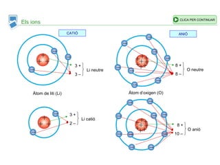 Els ions
CATIÓ ANIÓ
Àtom de liti (Li) Àtom d’oxigen (O)
3 +
3 –
Li neutre
8 +
8 –
O neutre
3 +
2 –
Li catió
8 +
10 –
O anió
CLICA PER CONTINUAR
 