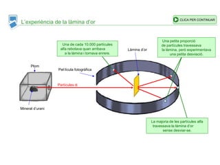L’experiència de la làmina d’or
Mineral d’urani
Plom
Làmina d’or
Pel·lícula fotogràfica
Partícules α
La majoria de les partícules alfa
travessava la làmina d’or
sense desviar-se.
Una de cada 10.000 partícules
alfa rebotava quan arribava
a la làmina i tornava enrere.
Una petita proporció
de partícules travessava
la làmina, però experimentava
una petita desviació.
CLICA PER CONTINUAR
 