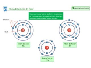 El model atòmic de Bohr
Segons el model atòmic de Bohr, els electrons
de l’escorça giren al voltant del nucli descrivint
únicament determinades òrbites circulars.
Nucli
Electrons
Àtom de sodi
(Na)
Àtom de fòsfor
(P)
Àtom d’oxigen
(O)
CLICA PER CONTINUAR
 