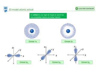 El model atòmic actual
Un orbital és una regió de l’espai en què hi ha
una probabilitat màxima de trobar l’electró.
x
z
y y
x
z
y
z
x
Orbital 1s Orbital 2s
Orbital 2px Orbital 2py Orbital 2pz
CLICA PER CONTINUAR
 