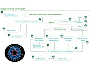 Esquema de continguts
La matèria: les propietats elèctriques i l’àtom
Fenòmens elèctrics de la matèria L’àtom
Electroscopi
Pèndol elèctric
Models atòmics
Model atòmic
de Rutherford
Model atòmic
de Bohr
Model atòmic
actual
Experiència
de la làmina d’or
Model atòmic
de Thomson
El mètode científic i els models atòmics
Isòtops
Ions
Partícules que formen l’àtom
Radioactivitat Fissió nuclear
Àtoms
Per començar,
experimenta i pensa
 