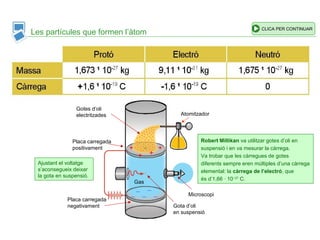 Les partícules que formen l’àtom
Microscopi
Atomitzador
Placa carregada
positivament
Placa carregada
negativament
Gas
Gota d’oli
en suspensió
Gotes d’oli
electritzades
Ajustant el voltatge
s’aconsegueix deixar
la gota en suspensió.
+ +
++
Robert Millikan va utilitzar gotes d’oli en
suspensió i en va mesurar la càrrega.
Va trobar que les càrregues de gotes
diferents sempre eren múltiples d’una càrrega
elemental: la càrrega de l’electró, que
és d’1,66 · 10−27
C.
CLICA PER CONTINUAR
 