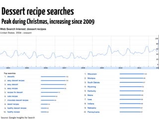 Desert Recipe conversations peak around Christmas, most
  are positive

                    Number of Conversations By Mon...