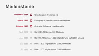 Meilensteine
Eintragung in das Genossenschaftsregister
Operative Aufnahme des Geschäfts
Bis 30.04.2015 mind. 500 Mitglieder
Bis 30.7.2015 mind. 1.000 Mitglieder und EUR 300k Umsatz
Mind. 1.500 Mitglieder und EUR 2m Umsatz
Mind. 2.500 Mitglieder und EUR 5m Umsatz
Gründung der 4freelance eGDezember 2014
Januar 2015
Februar 2015
April 2015
Juni 2015
Dez 2015
Dez 2016
 