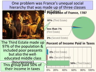 One problem was France’s unequal social 
hierarchy that was made up of three classes 
(called estates) 
The Third Estate made up 
97% of the population & 
included poor peasants 
but also the well-educated 
middle class 
(bourgeoisie) 
This group paid 50% of 
their income in taxes 
 