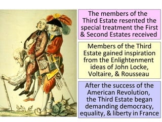 The members of the 
Third Estate resented the 
special treatment the First 
& Second Estates received 
Members of the Third 
Estate gained inspiration 
from the Enlightenment 
ideas of John Locke, 
Voltaire, & Rousseau 
After the success of the 
American Revolution, 
the Third Estate began 
demanding democracy, 
equality, & liberty in France 
 