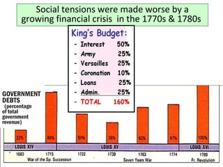 Social tensions were made worse by a 
growing financial crisis in the 1770s & 1780s 
GOVERNMENT 
DEBTS 
(percentage 
of total 
government 
revenue) 
 