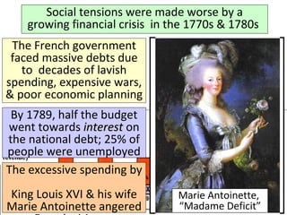 Social tensions were made worse by a 
growing financial crisis in the 1770s & 1780s 
The French government 
faced massive debts due 
to decades of lavish 
spending, expensive wars, 
& poor economic planning 
By 1789, half the budget 
went towards iinntteerreesstt on 
the national debt; 25% of 
people were unemployed 
The excessive spending by 
King Louis XVI & his wife 
Marie Antoinette angered 
GOVERNMENT 
DEBTS 
(percentage 
of total 
government 
revenue) 
French citizens 
Marie Antoinette, 
“Madame Deficit” 
 