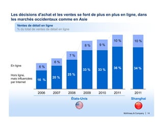 McKinsey & Company | 14
36 %
10 %
7 %
2007
20 %
6 %
2006 2010
33 %
9 %
2009
33 %
8 %
2008
25 %
16 %
6 %
2011
10 %
2011
34 %
Les décisions d'achat et les ventes se font de plus en plus en ligne, dans
les marchés occidentaux comme en Asie
En ligne
Hors ligne,
mais influencées
par Internet
États-Unis Shanghai
Ventes de détail en ligne
% du total de ventes de détail en ligne
 