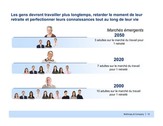 McKinsey & Company | 15
Les gens devront travailler plus longtemps, retarder le moment de leur
retraite et perfectionner leurs connaissances tout au long de leur vie
10 adultes sur le marché du travail
pour 1 retraité
2000
7 adultes sur le marché du travail
pour 1 retraité
2020
3 adultes sur le marché du travail pour
1 retraité
2050
Marchés émergents
 