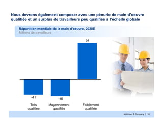 McKinsey & Company | 16
Nous devrons également composer avec une pénurie de main-d’oeuvre
qualifiée et un surplus de travailleurs peu qualifiés à l’échelle globale
94
-45-41
Faiblement
qualifiée
Moyennement
qualifiée
Très
qualifiée
Répartition mondiale de la main-d’oeuvre, 2020E
Millions de travailleurs
 