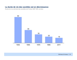 McKinsey & Company | 20
La durée de vie des sociétés est en décroissance
Durée de vie estimée des sociétés de l’indice S&P 500; années
18
22
30
45
90
20111995197519551935
 