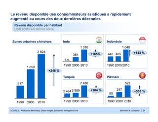 McKinsey & Company | 24SOURCE : Analyse de McKinsey; Global Insight; Economist Intelligence Unit
+245 %
2 823
1 858
817
201020001990
Le revenu disponible des consommateurs asiatiques a rapidement
augmenté au cours des deux dernières décennies
1 010
+165%
20102000
381
1990
s.o.
1990
465
2000
446 +133 %
1 040
2010
Indonésie
1990
2 9892 464 +204 %
7 480
20102000
80
1990
247
+553 %
522
20102000
Inde
Turquie Viêtnam
Zones urbaines chinoises
Revenu disponible par habitant
USD (2010 en termes réels)
 