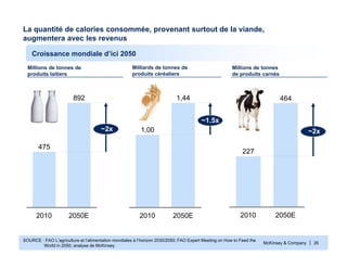 McKinsey & Company | 26
SOURCE : FAO L’agriculture et l’alimentation mondiales à l’horizon 2030/2050; FAO Expert Meeting on How to Feed the
World in 2050; analyse de McKinsey
Croissance mondiale d’ici 2050
La quantité de calories consommée, provenant surtout de la viande,
augmentera avec les revenus
892
~2x
2050E2010
475
Millions de tonnes de
produits laitiers
2010
~1.5x
1,44
2050E
1,00
Milliards de tonnes de
produits céréaliers
464
227
2010
~2x
2050E
Millions de tonnes
de produits carnés
 