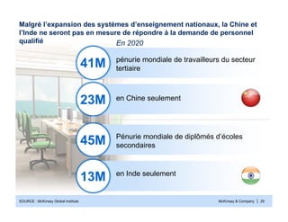 McKinsey & Company | 29
Malgré l’expansion des systèmes d’enseignement nationaux, la Chine et
l’Inde ne seront pas en mesure de répondre à la demande de personnel
qualifié
SOURCE : McKinsey Global Institute
En 2020
41M
23M
45M
13M
pénurie mondiale de travailleurs du secteur
tertiaire
en Chine seulement
Pénurie mondiale de diplômés d’écoles
secondaires
en Inde seulement
 