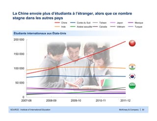 McKinsey & Company | 30
0
50 000
100 000
150 000
200 000
2011-122010-112009-102008-092007-08
Étudiants internationaux aux États-Unis
La Chine envoie plus d’étudiants à l’étranger, alors que ce nombre
stagne dans les autres pays
SOURCE : Institute of International Education
Turquie
Mexique
Viêtnam
Japon
Canada
Taïwan
Arabie saoudite
Corée du Sud
Inde
Chine
 