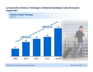 McKinsey & Company | 31
112
78
70
57
31
+15 % p. a.
+26 % p. a.
2015E2012201120102005
Le tourisme chinois à l’étranger a fortement grimpé et devrait encore
augmenter
SOURCE : CEIC, China tourism yearbook, Euromonitor
Chinois visitant l’étranger
Millions
 